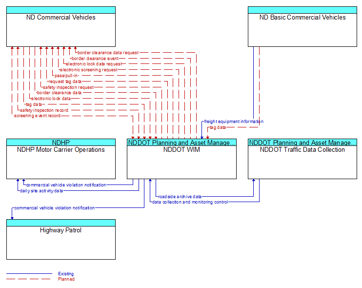 Context Diagram - NDDOT WIM