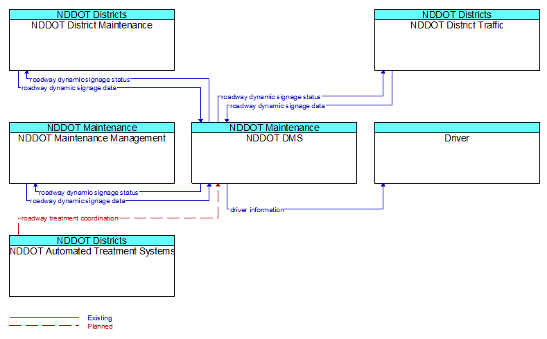 Context Diagram - NDDOT DMS