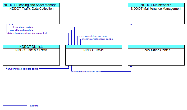 Context Diagram - NDDOT RWIS