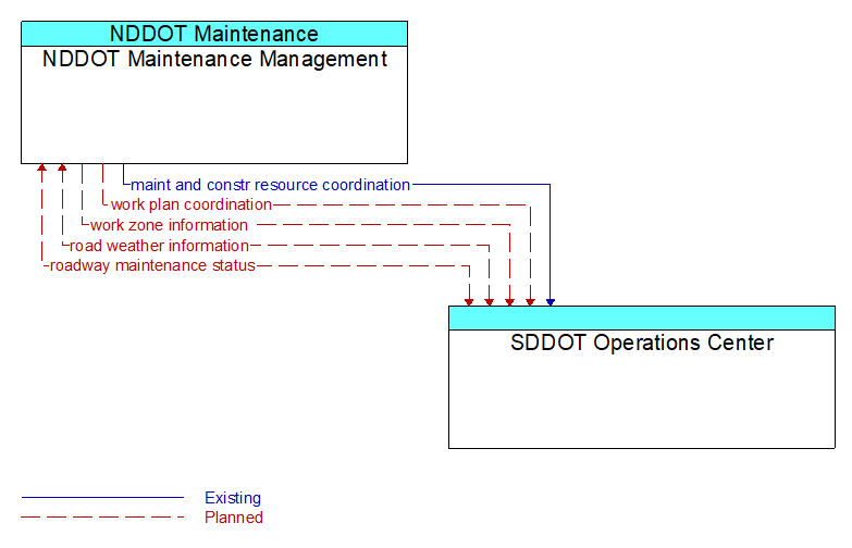 Context Diagram - SDDOT Operations Center