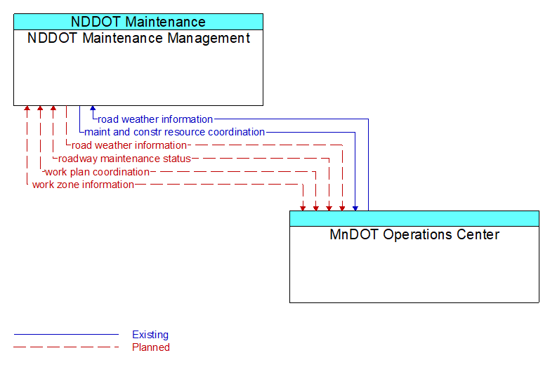 Context Diagram - MnDOT Operations Center