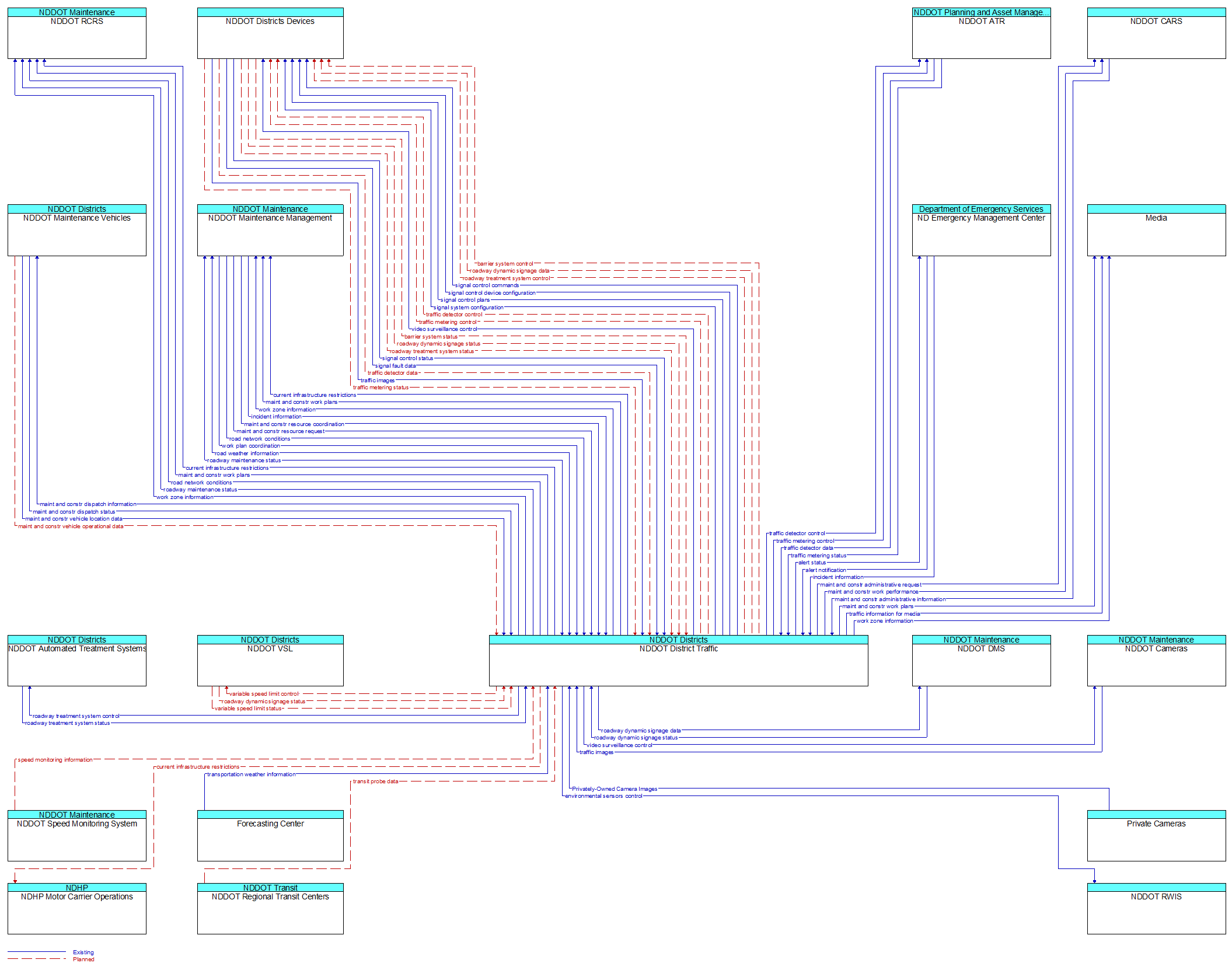 Context Diagram - NDDOT District Traffic