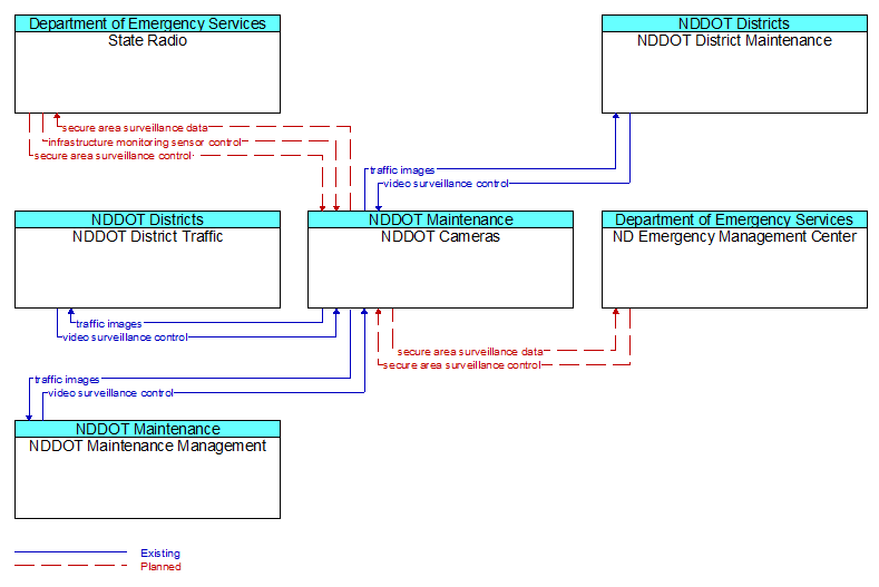 Context Diagram - NDDOT Cameras