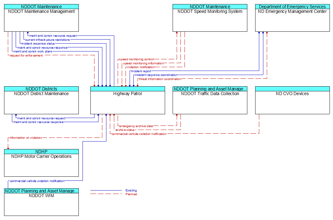 Context Diagram - Highway Patrol