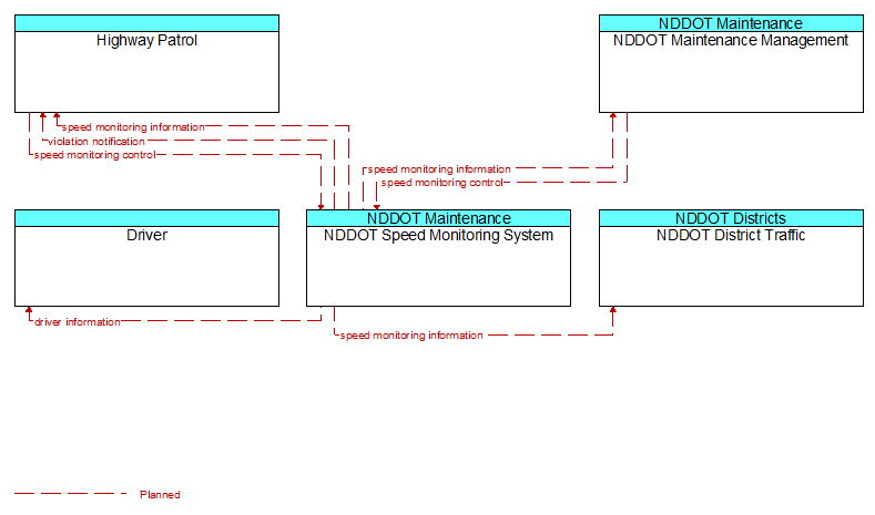 Context Diagram - NDDOT Speed Monitoring System