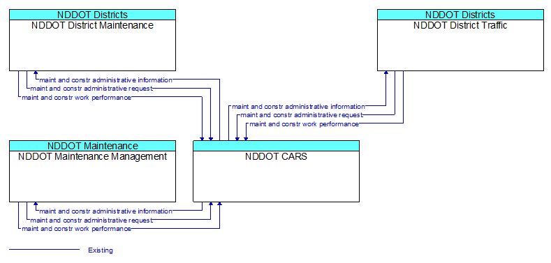 Context Diagram - NDDOT CARS