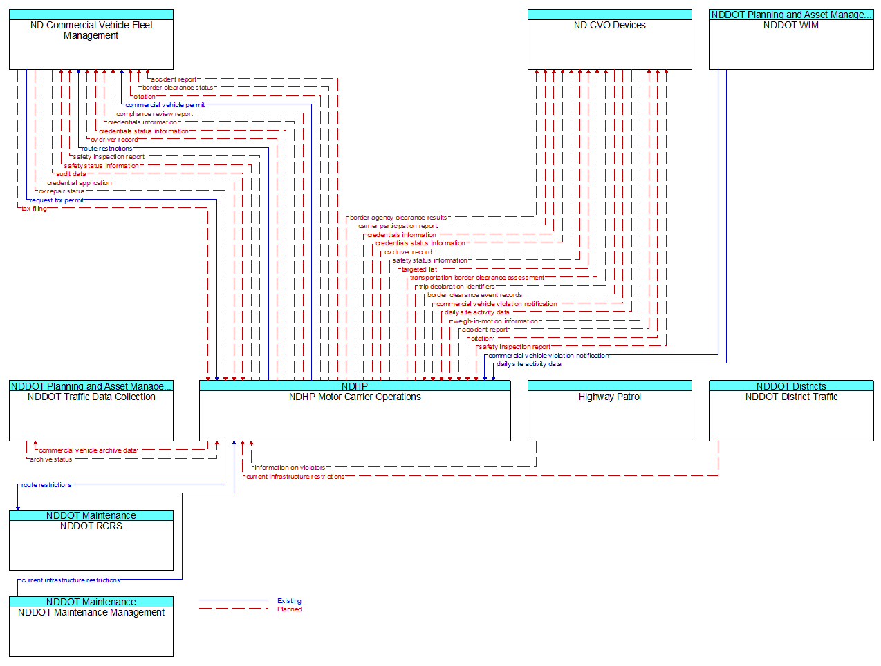 Context Diagram - NDHP Motor Carrier Operations