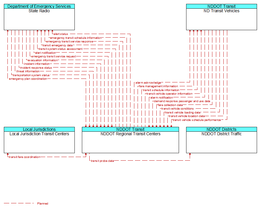 Context Diagram - NDDOT Regional Transit Centers