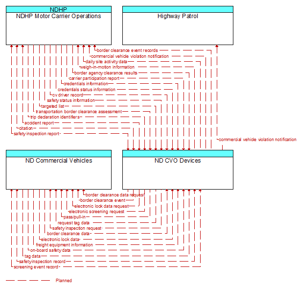 Context Diagram - ND CVO Devices