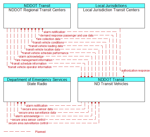 Context Diagram - ND Transit Vehicles