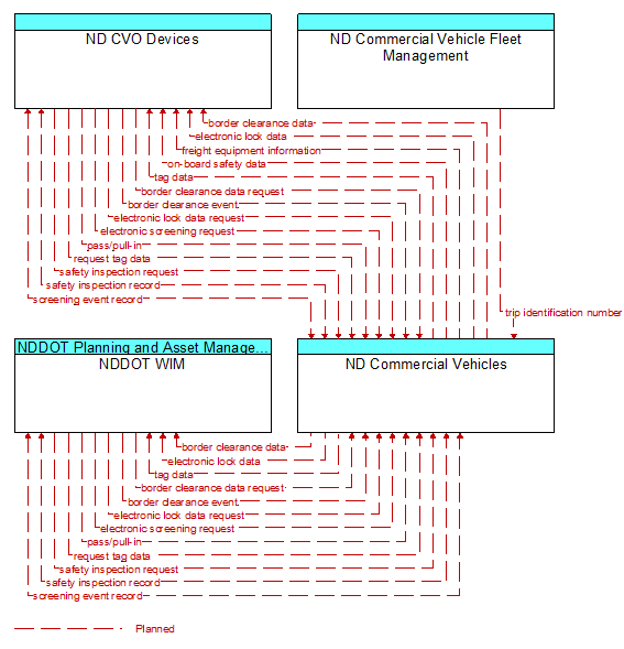 Context Diagram - ND Commercial Vehicles