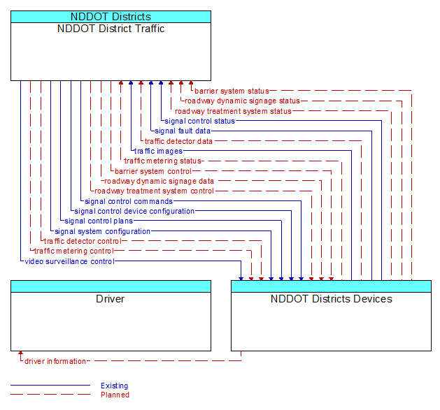 Context Diagram - NDDOT Districts Devices