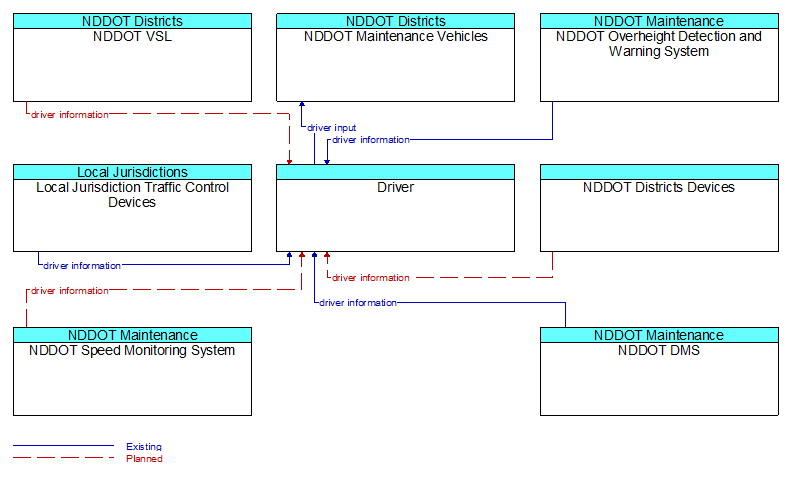 Context Diagram - Driver