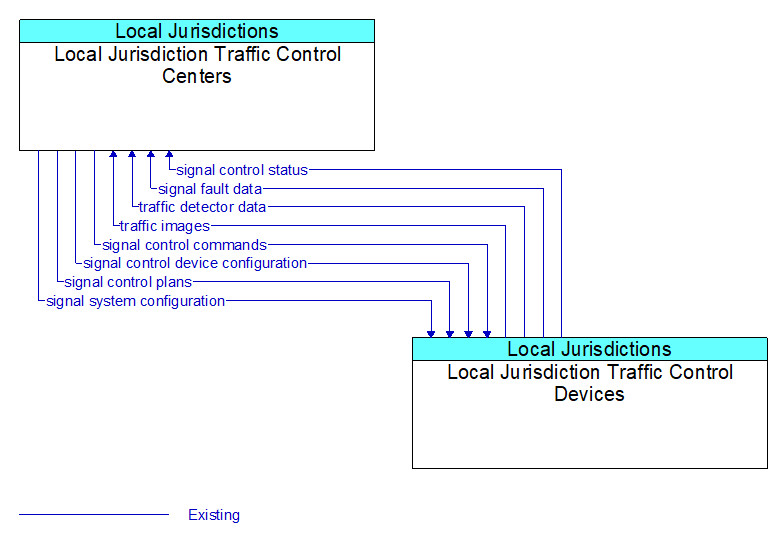 Context Diagram - Local Jurisdiction Traffic Control Centers