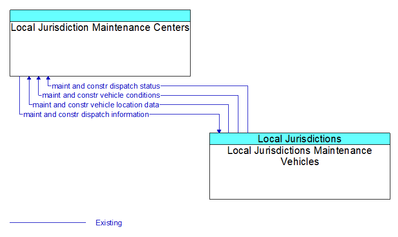 Context Diagram - Local Jurisdiction Maintenance Centers