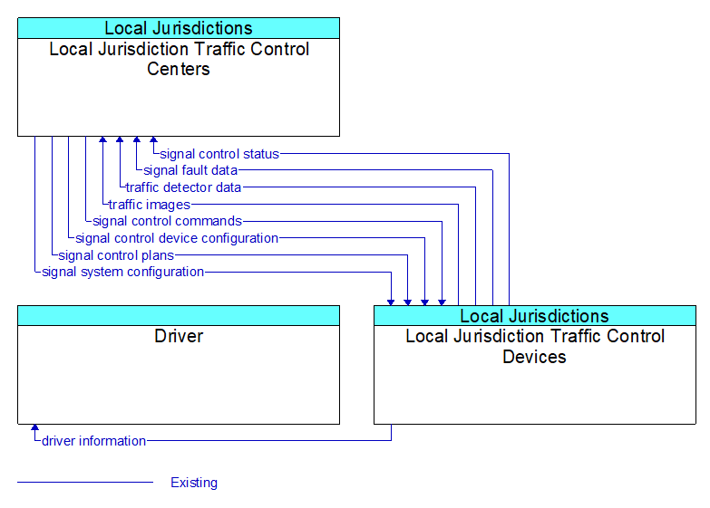 Context Diagram - Local Jurisdiction Traffic Control Devices