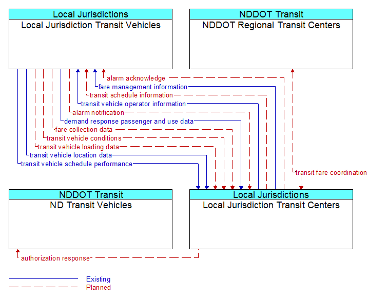 Context Diagram - Local Jurisdiction Transit Centers