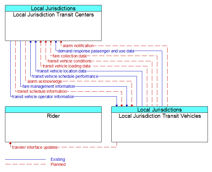 Context Diagram - Local Jurisdiction Transit Vehicles