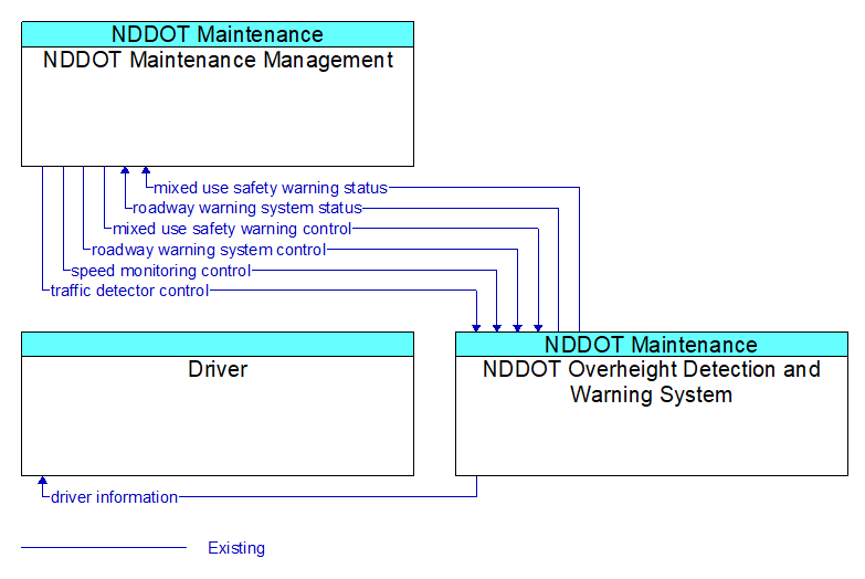 Context Diagram - NDDOT Overheight Detection and Warning System