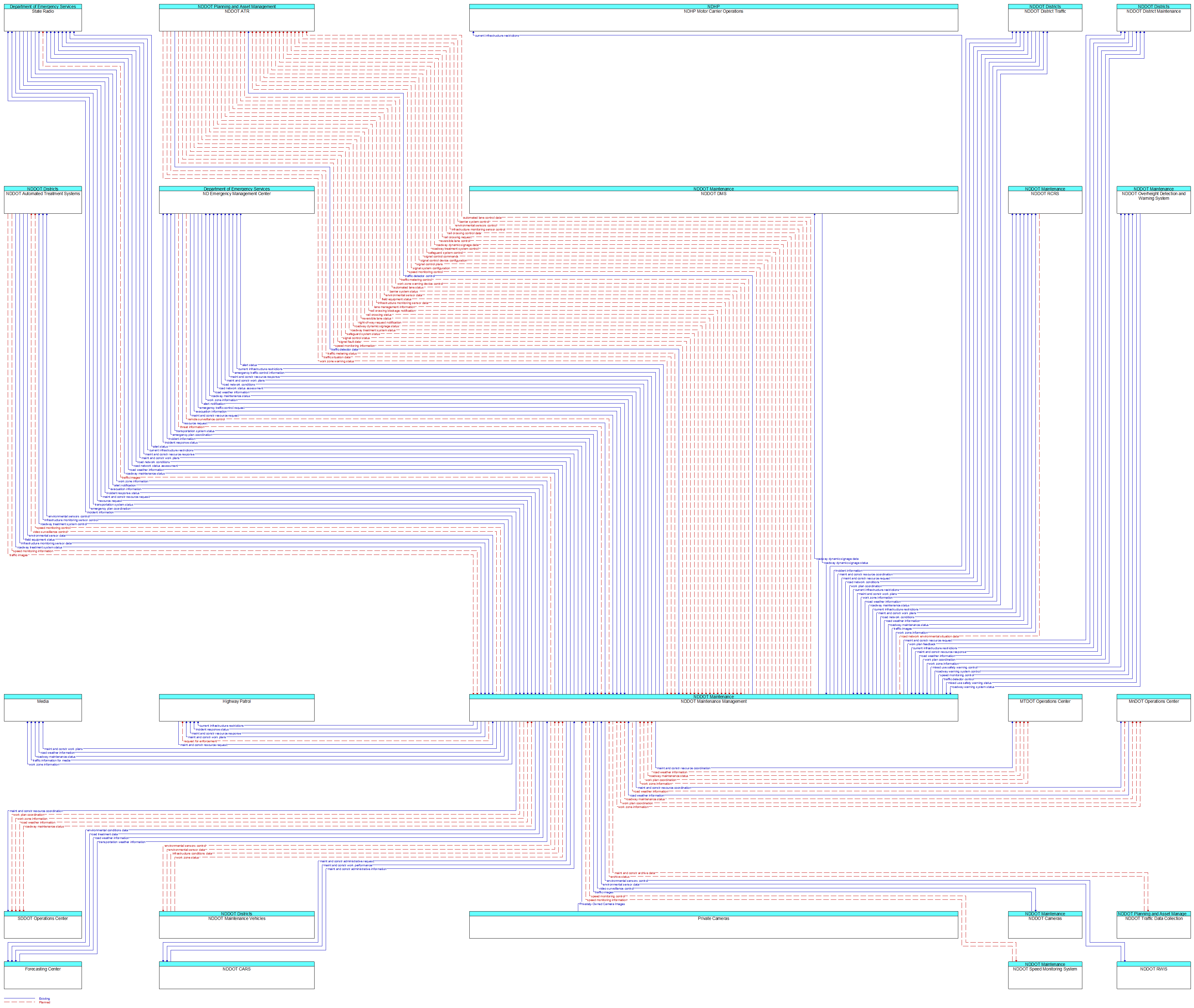 Context Diagram - NDDOT Maintenance Management