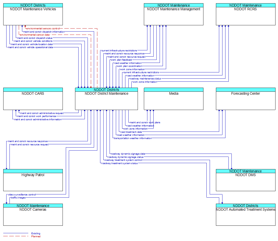 Context Diagram - NDDOT District Maintenance