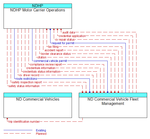 Context Diagram - ND Commercial Vehicle Fleet Management