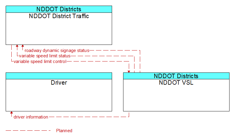 Context Diagram - NDDOT VSL