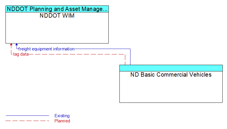 Context Diagram - ND Basic Commercial Vehicles