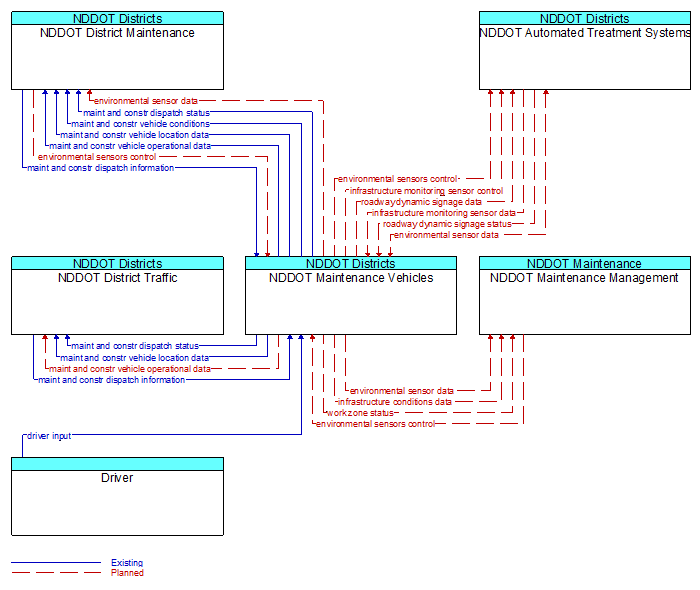 Context Diagram - NDDOT Maintenance Vehicles