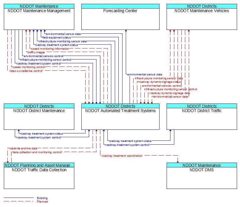 Context Diagram - NDDOT Automated Treatment Systems