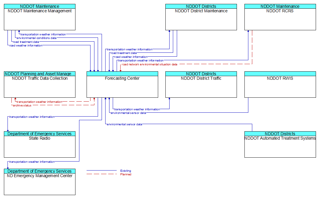 Context Diagram - Forecasting Center