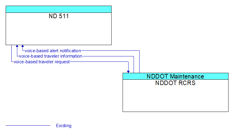 ND 511 to NDDOT RCRS Interface Diagram