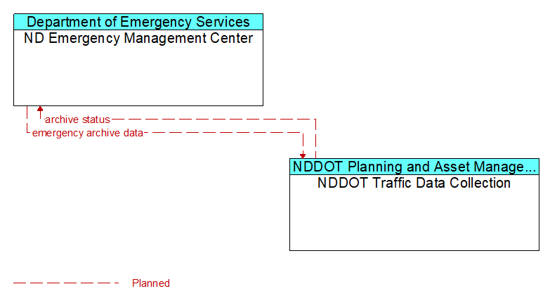 ND Emergency Management Center to NDDOT Traffic Data Collection Interface Diagram