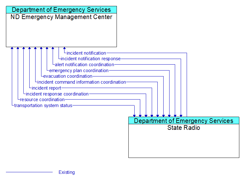 ND Emergency Management Center to State Radio Interface Diagram