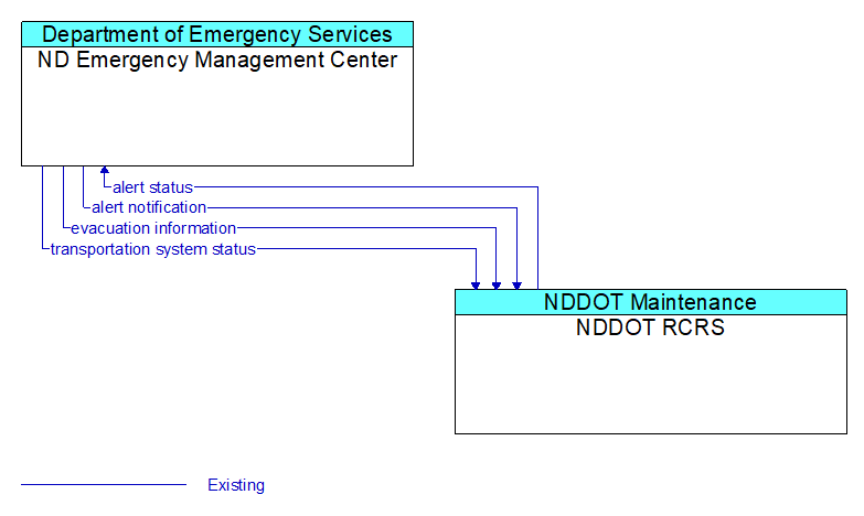 ND Emergency Management Center to NDDOT RCRS Interface Diagram