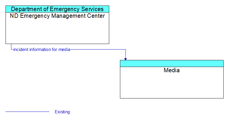 ND Emergency Management Center to Media Interface Diagram