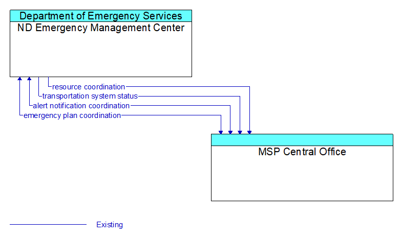 ND Emergency Management Center to MSP Central Office Interface Diagram