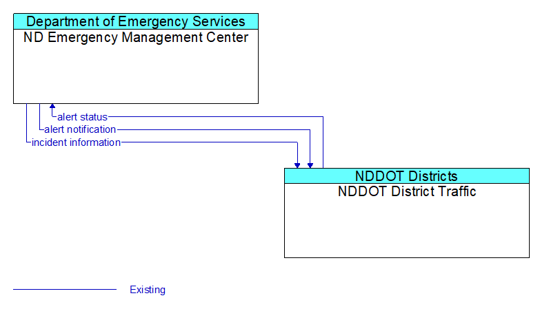 ND Emergency Management Center to NDDOT District Traffic Interface Diagram