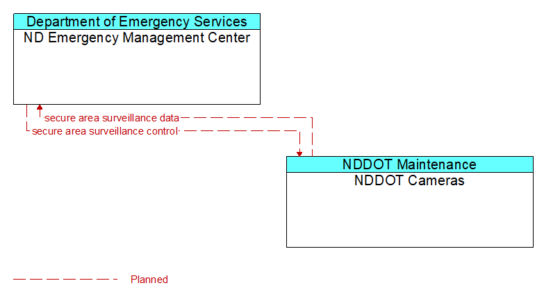 ND Emergency Management Center to NDDOT Cameras Interface Diagram