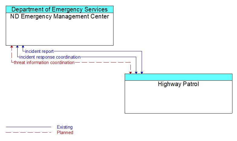 ND Emergency Management Center to Highway Patrol Interface Diagram