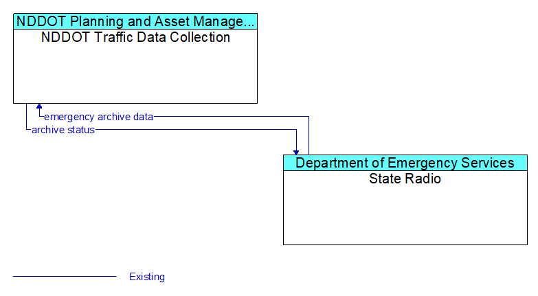 NDDOT Traffic Data Collection to State Radio Interface Diagram