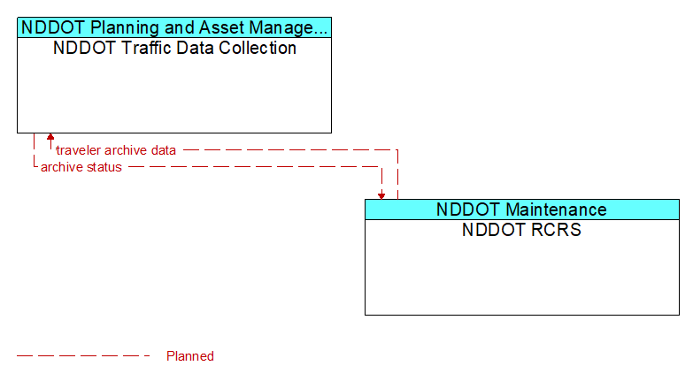 NDDOT Traffic Data Collection to NDDOT RCRS Interface Diagram