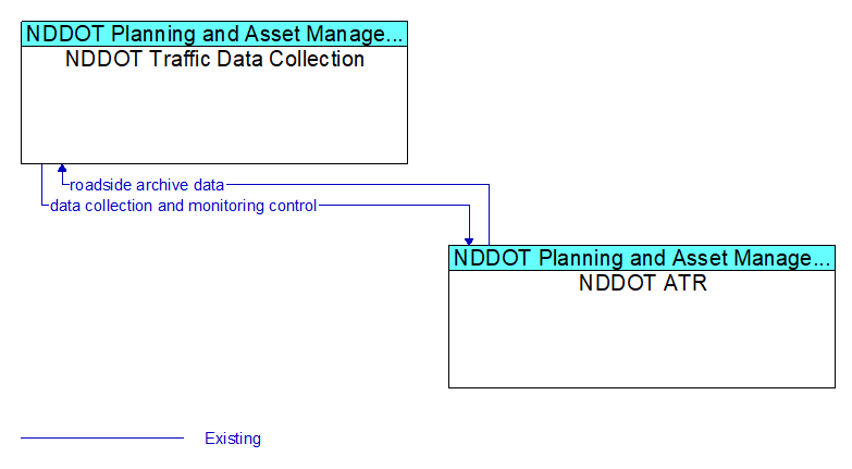 NDDOT Traffic Data Collection to NDDOT ATR Interface Diagram