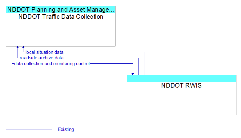 NDDOT Traffic Data Collection to NDDOT RWIS Interface Diagram