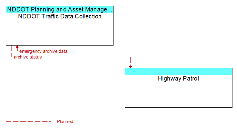 NDDOT Traffic Data Collection to Highway Patrol Interface Diagram