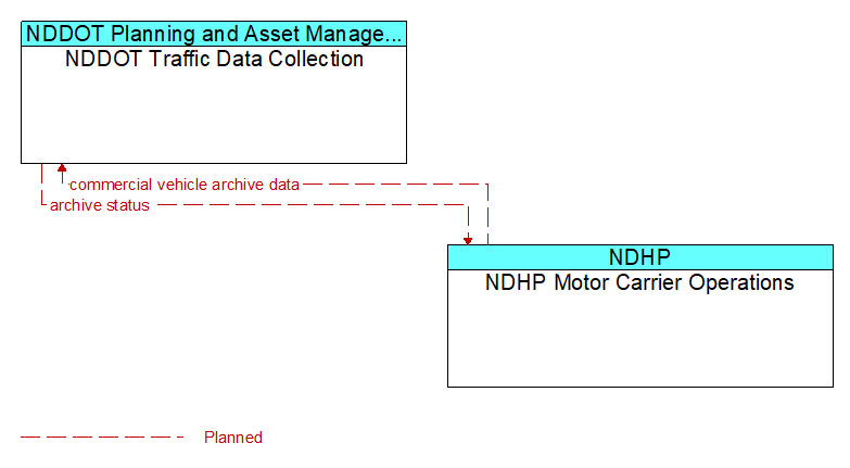 NDDOT Traffic Data Collection to NDHP Motor Carrier Operations Interface Diagram