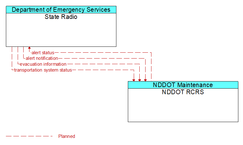 State Radio to NDDOT RCRS Interface Diagram