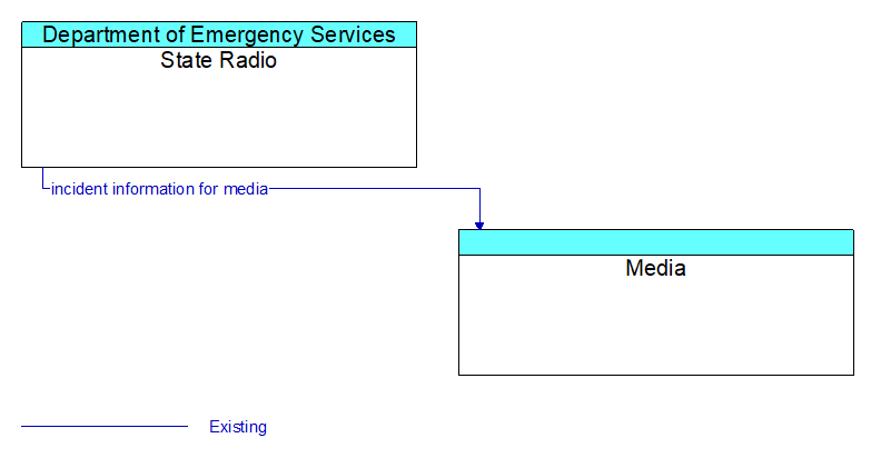 State Radio to Media Interface Diagram