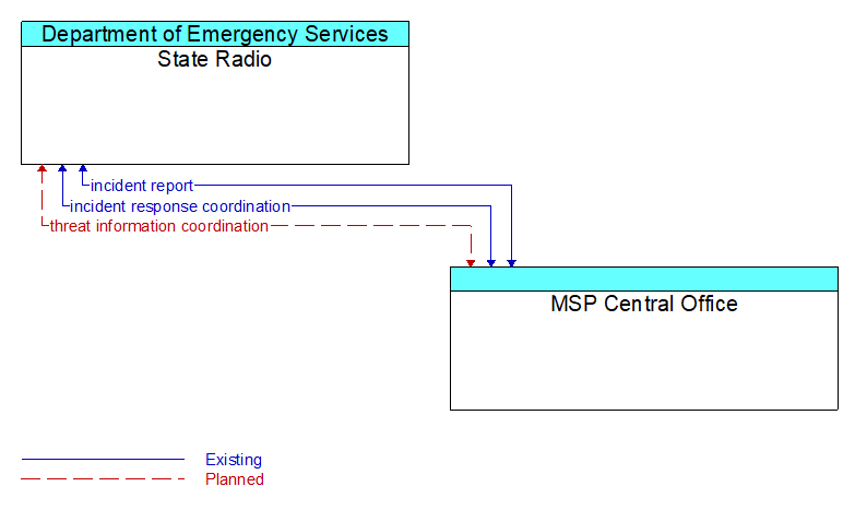 State Radio to MSP Central Office Interface Diagram