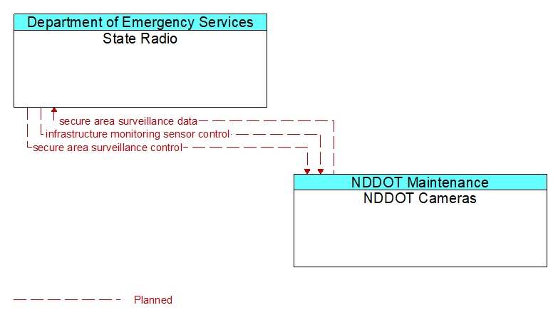 State Radio to NDDOT Cameras Interface Diagram